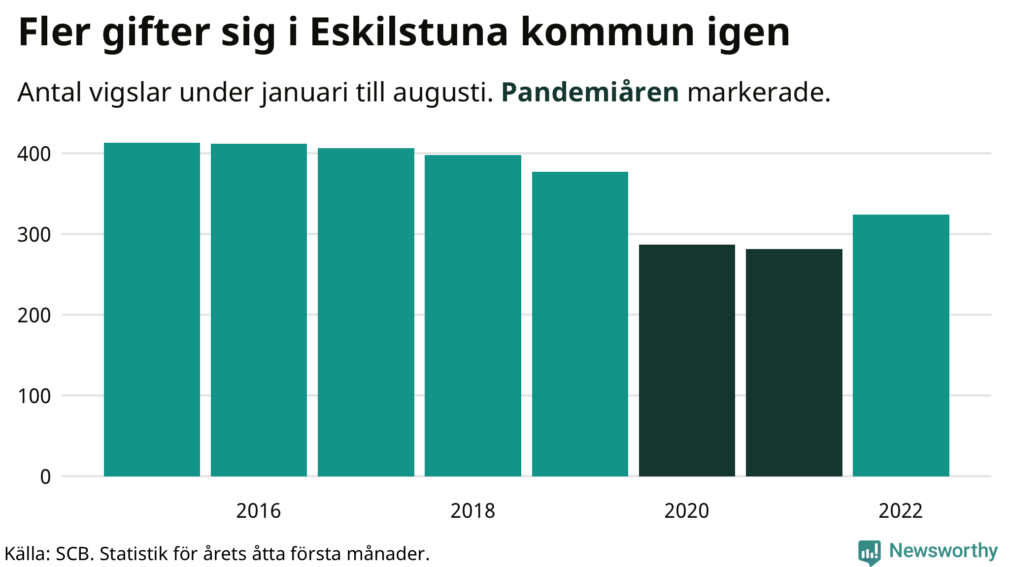 Graf: Antal giftermål under årets första åtta månader